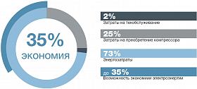 Винтовой компрессор Comaro MD 110/08 — фото 8